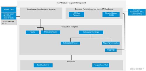 團子雜記 SAP可持續(xù)化發(fā)展解決方案之產品碳足跡管理（PFM）在酒店管理中的應用